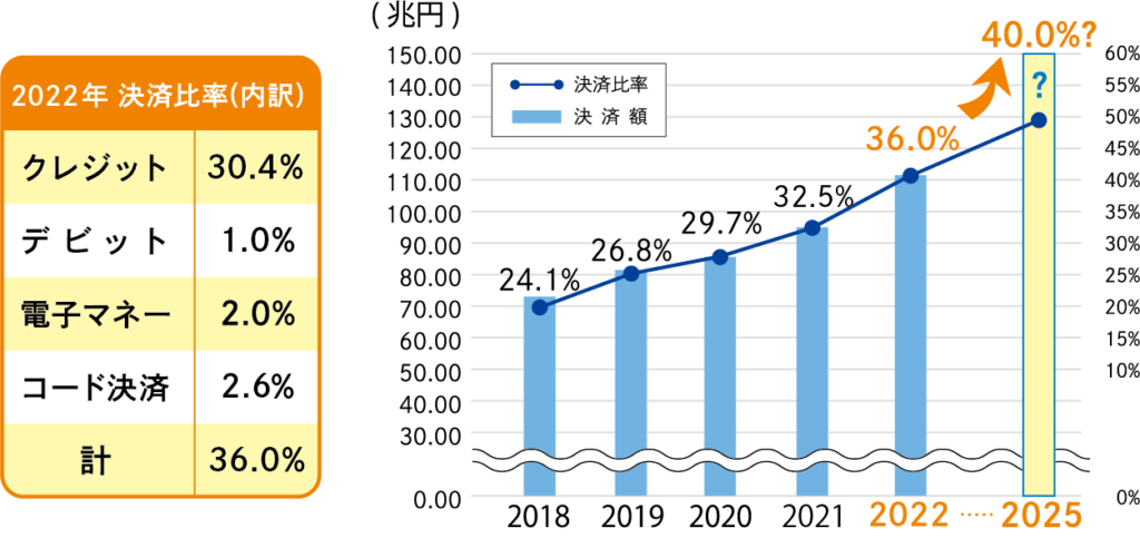 キャッシュレス決済比率及び決済金額推移イメージ